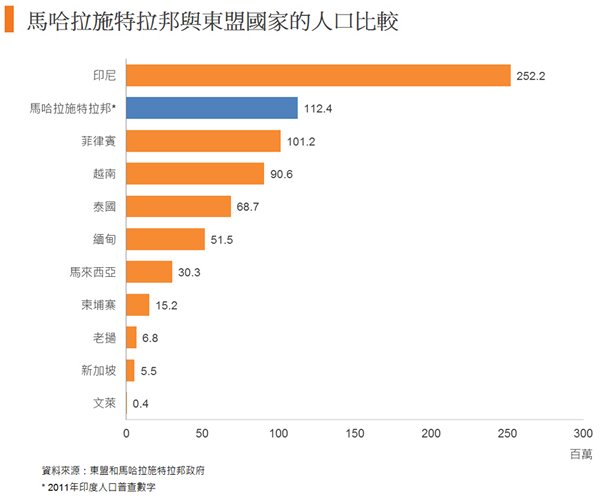 圖: 馬哈拉施特拉邦與東盟國家的人口比較 圖: 馬哈拉施特拉邦與東盟國家的人口比較