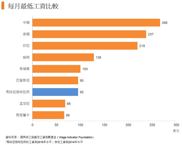 圖: 每月最低工資比較 圖: 每月最低工資比較
