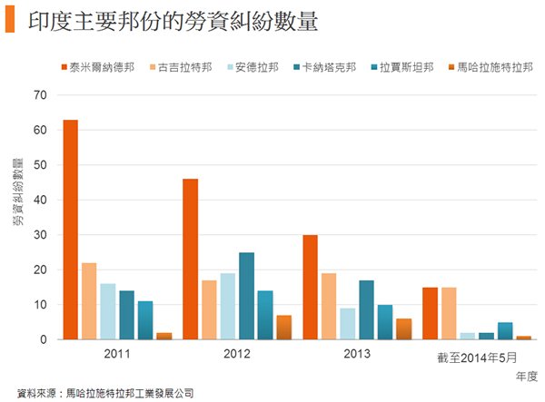 圖: 印度主要邦份的勞資糾紛數量 圖: 印度主要邦份的勞資糾紛數量