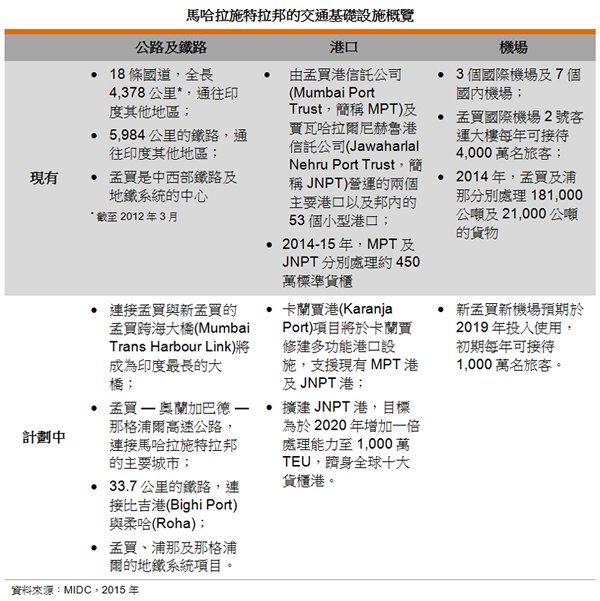 表: 馬哈拉施特拉邦的交通基礎設施概覽 表: 馬哈拉施特拉邦的交通基礎設施概覽