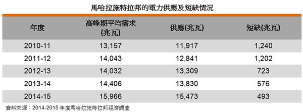 表: 馬哈拉施特拉邦的電力供應及短缺情況 表: 馬哈拉施特拉邦的電力供應及短缺情況