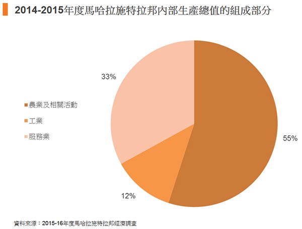 圖: 2014-2015年度馬哈拉施特拉邦內部生產總值的組成部分 圖: 2014-2015年度馬哈拉施特拉邦內部生產總值的組成部分