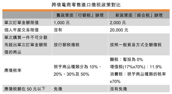 表:跨境電商零售進口徵稅政策對比 表:跨境電商零售進口徵稅政策對比