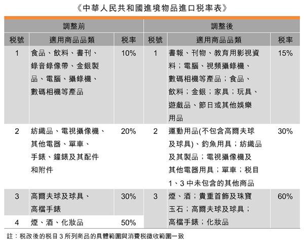 表:《中華人民共和國進境物品進口稅率表》 表:《中華人民共和國進境物品進口稅率表》