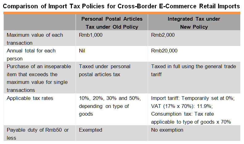 Table: Comparison of Import Tax Policies for Cross-Border E-Commerce Retail Imports