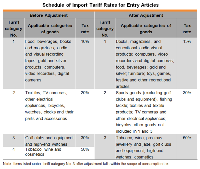 Table: Schedule of Import Tariff Rates for Entry Articles