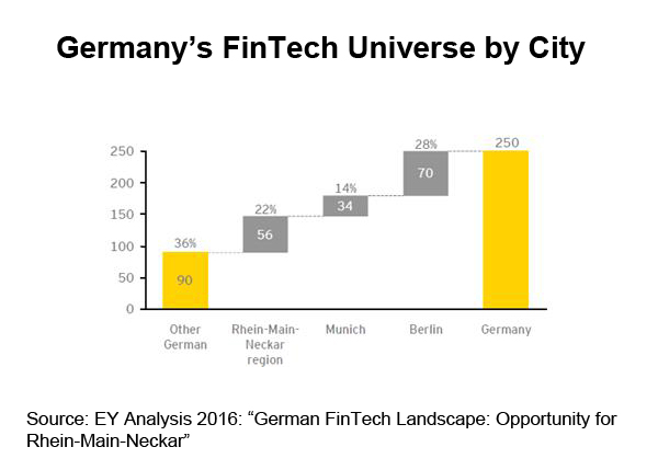 Chart: Germany FinTech Universe by City 