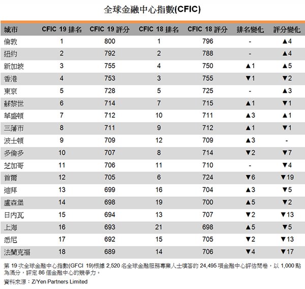 表:全球金融中心指數(CFIC) 表:全球金融中心指數(CFIC)