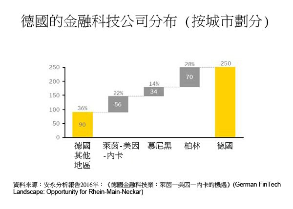 圖:德國的金融科技公司分布(按城市劃分) 圖:德國的金融科技公司分布(按城市劃分)