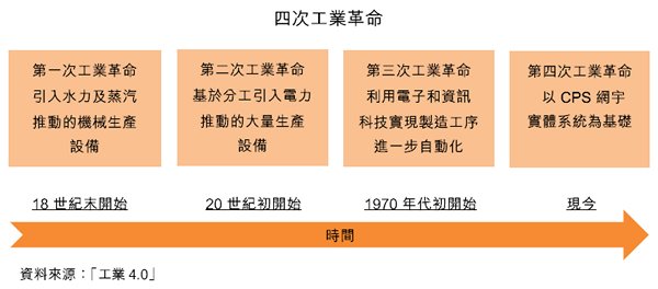 图:四次工业革命 图:四次工业革命
