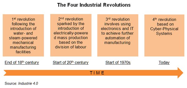 Chart: The Four Industrial Revolutions Chart: The Four Industrial Revolutions