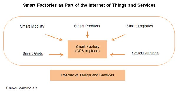 Chart: Smart Factories as Part of the Internet of Things and Services Chart: Smart Factories as Part of the Internet of Things and Services
