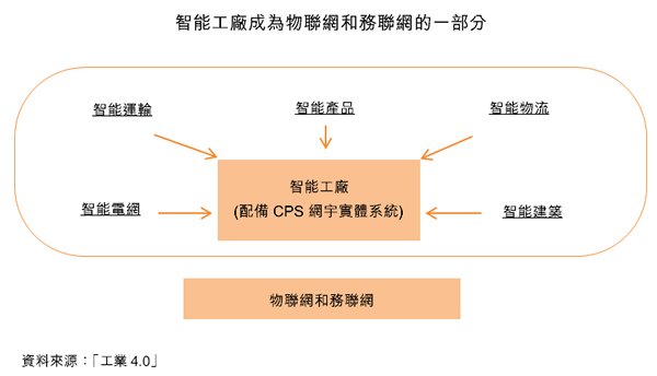 图:智能工厂成为物联网和务联网的一部分 图:智能工厂成为物联网和务联网的一部分