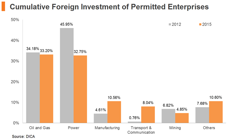 Chart: Cumulative Foreign Investment of Permitted Enterprises