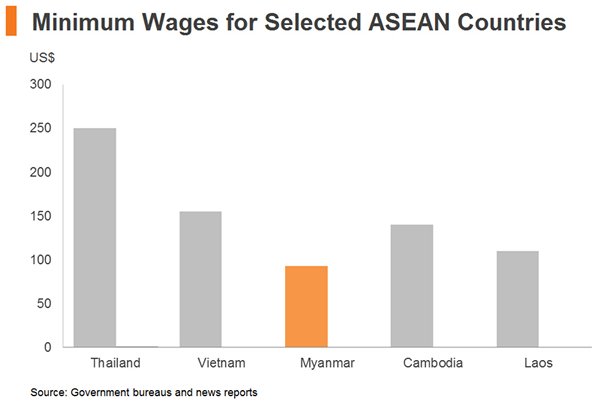 Chart: Minimum Wages for Selected ASEAN Countries