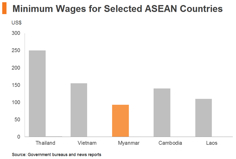 Chart: Minimum Wages for Selected ASEAN Countries