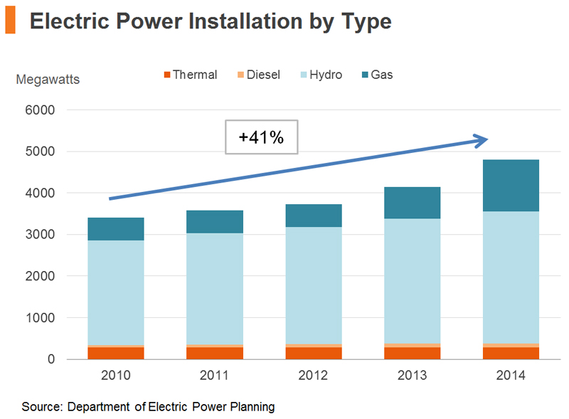 Chart: Electric Power Installation by Type