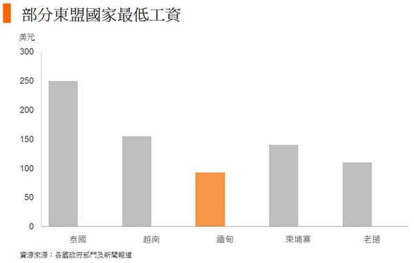 图: 部分东盟国家最低工资 图: 部分东盟国家最低工资