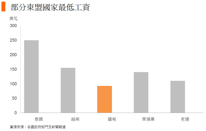 图: 部分东盟国家最低工资