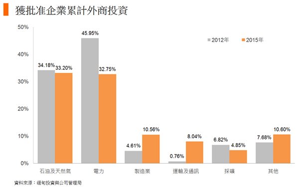图: 获批准企业累计外商投资 图: 获批准企业累计外商投资