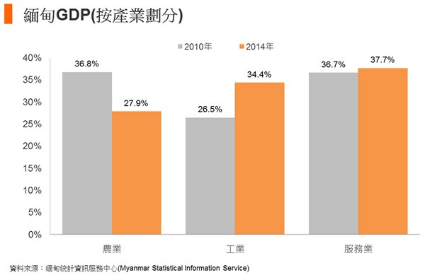 图: 缅甸GDP(按产业划分) 图: 缅甸GDP(按产业划分)