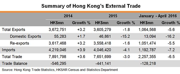 Table: Summary of Hong Kong External Trade Table: Summary of Hong Kong External Trade