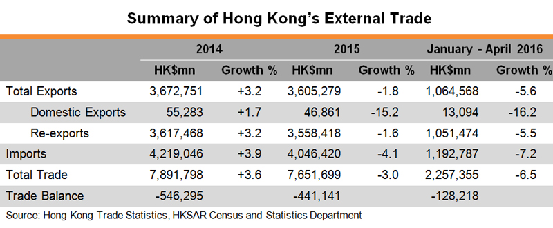 Table: Summary of Hong Kong External Trade