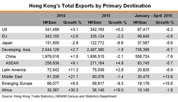 Table: Hong Kong Total Exports by Primary Destination