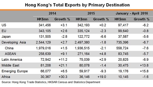 Table: Hong Kong Total Exports by Primary Destination Table: Hong Kong Total Exports by Primary Destination