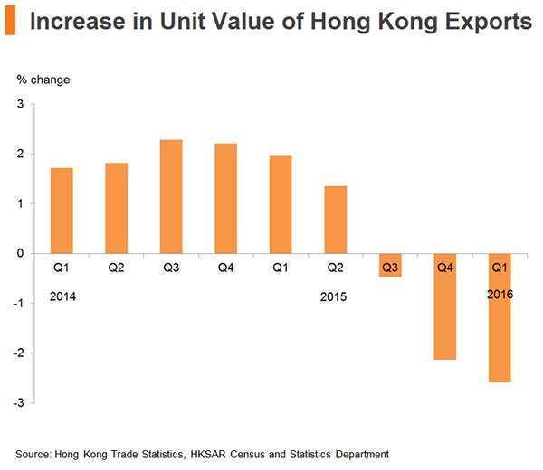 Chart: Increase in Unit Value of Hong Kong Exports
