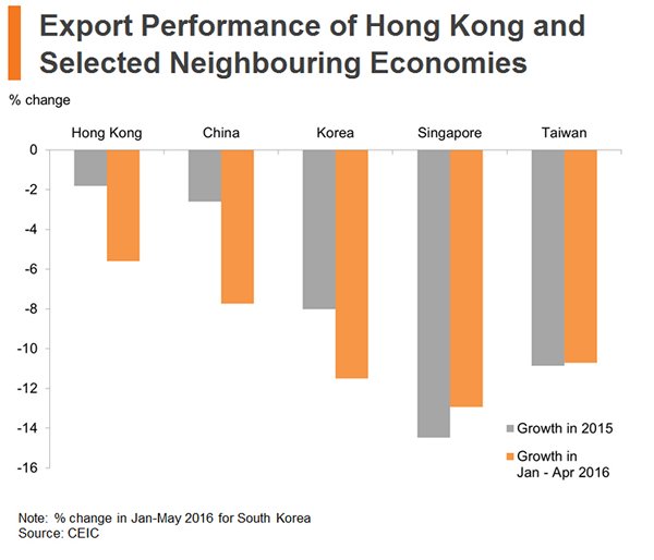 Chart: Export Performance of Hong Kong and Selected Neighbouring Economies