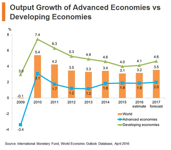 Chart: Output Growth of Advanced Economies vs Developing Economies Chart: Output Growth of Advanced Economies vs Developing Economies