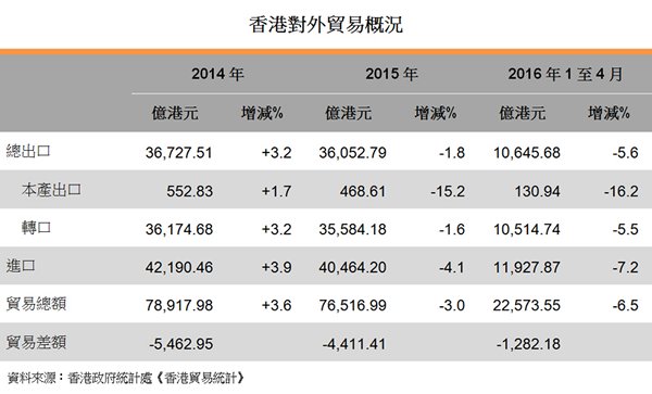 表:香港对外贸易概况 表:香港对外贸易概况