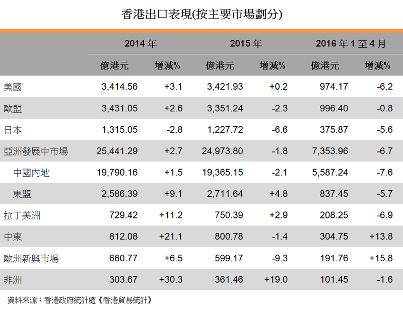 表:香港出口表现(按主要市场划分)