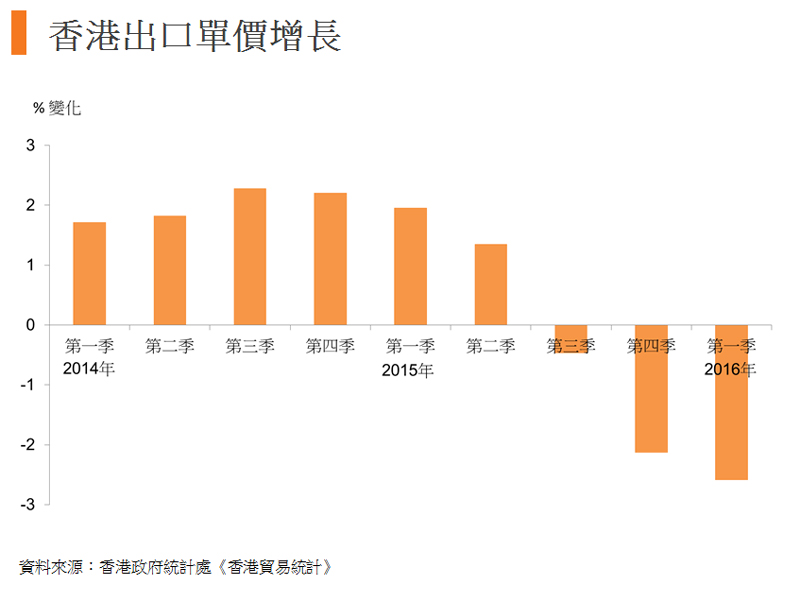 圖:香港出口單價增長