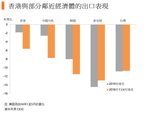 图:香港与部分邻近经济体的出口表现 图:香港与部分邻近经济体的出口表现