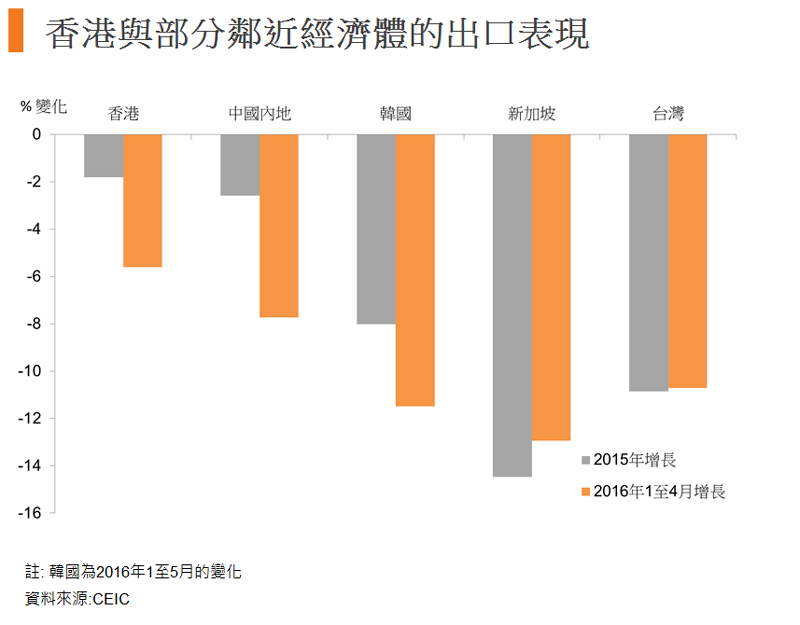 图:香港与部分邻近经济体的出口表现