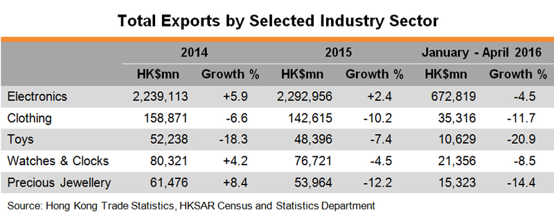 Table: Hong Kong Total Exports by Selected Industry Sector
