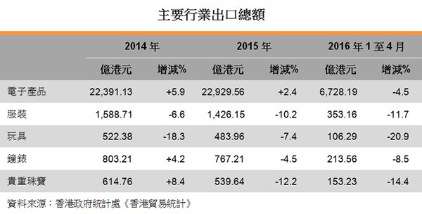 表:主要行业出口总额 表:主要行业出口总额