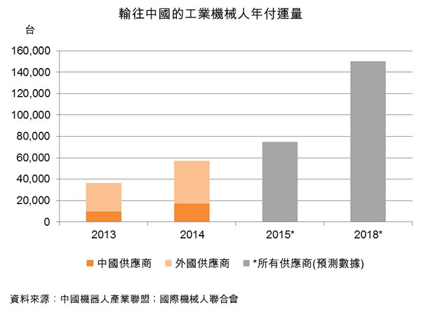 圖:輸往中國的工業機械人年付運量 圖:輸往中國的工業機械人年付運量