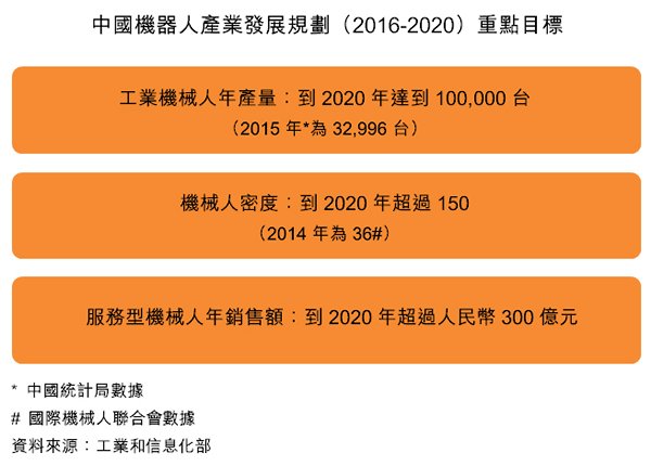 圖:中國機器人產業發展規劃(2016-2020)重點目標 圖:中國機器人產業發展規劃(2016-2020)重點目標