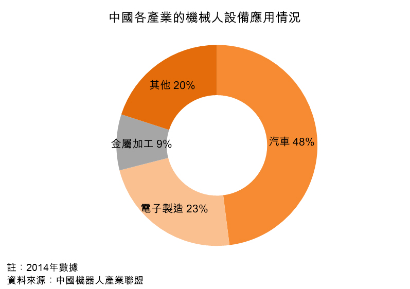 图：中国各产业的机械人设备应用情况