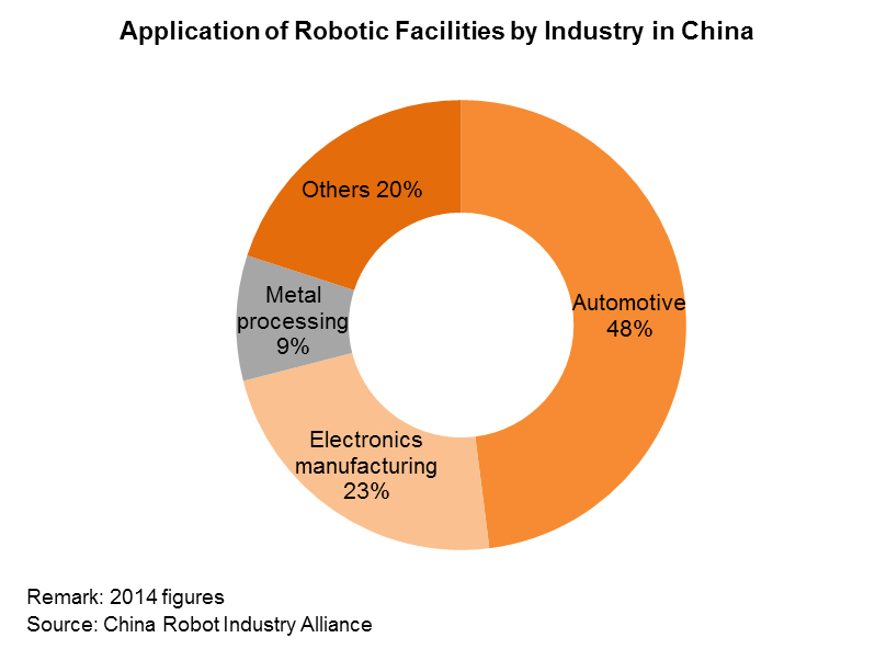 Chart: Application of Robotic Facilities by Industry in China