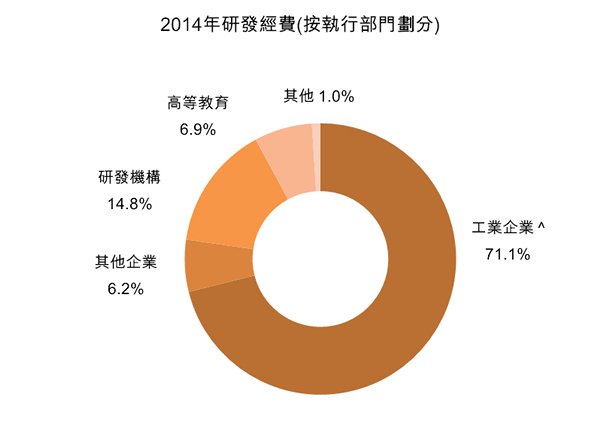 圖:2014年研發經費(按執行部門劃分) 圖:2014年研發經費(按執行部門劃分)