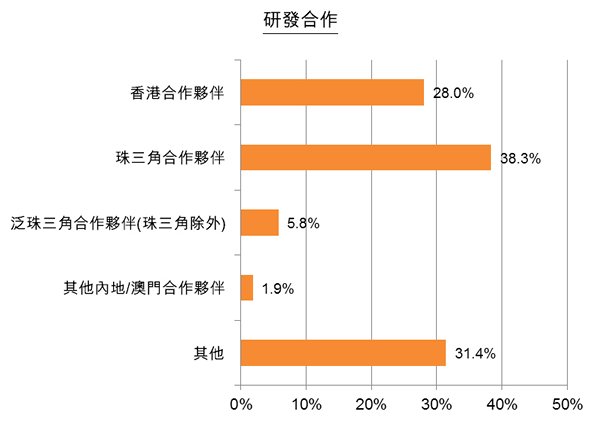 圖:研發合作 圖:研發合作