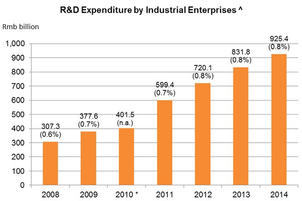Chart: R&D Expenditure by Industrial Enterprises ^ Chart: R&D Expenditure by Industrial Enterprises ^