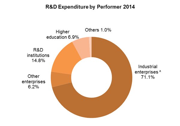 Chart: R&D Expenditure by Performer 2014 Chart: R&D Expenditure by Performer 2014