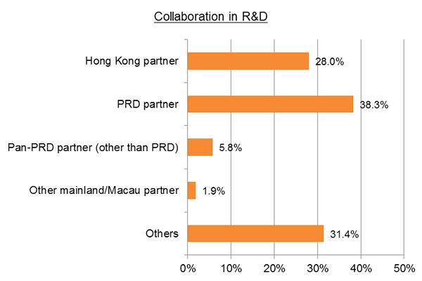 Chart: Collaboration in R&D Chart: Collaboration in R&D