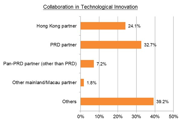 Chart: Collaboration in Technological Innovation Chart: Collaboration in Technological Innovation
