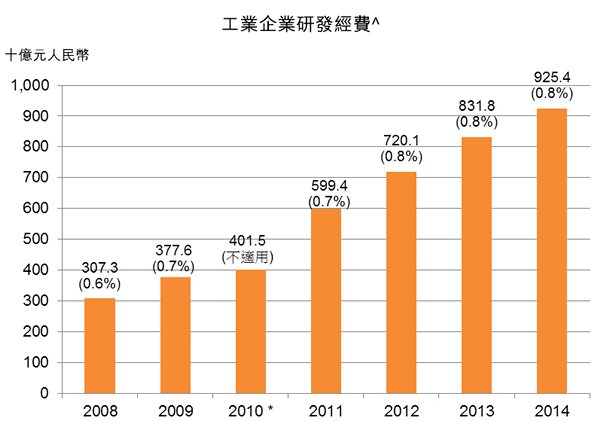 圖:工業企業研發經費 圖:工業企業研發經費